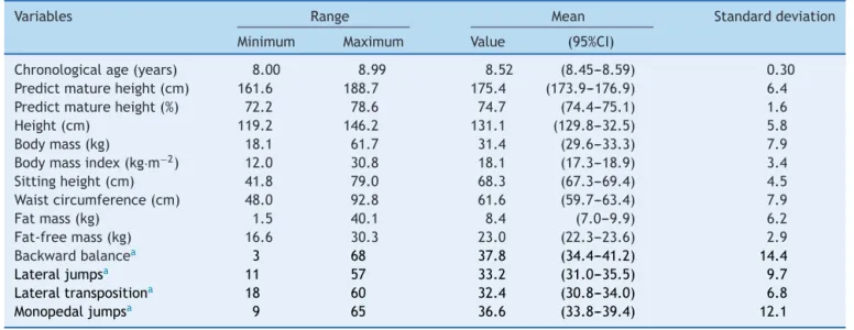 Table 2 shows the partial correlation coefficients between anthropometric variables, biological maturation (maturation Z score), and performance in each KTK test, controlled for the spurious effect of chronological age.