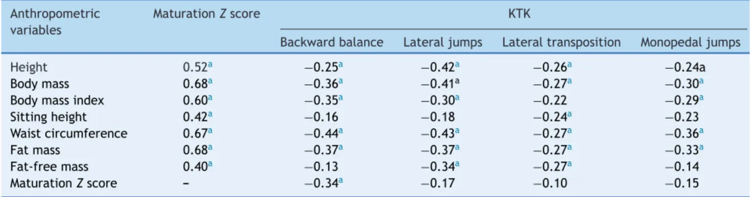 Table 2 Partial correlation coefficients between anthropometric variables and performance on motor coordination tests (KTK), controlled by chronological age.
