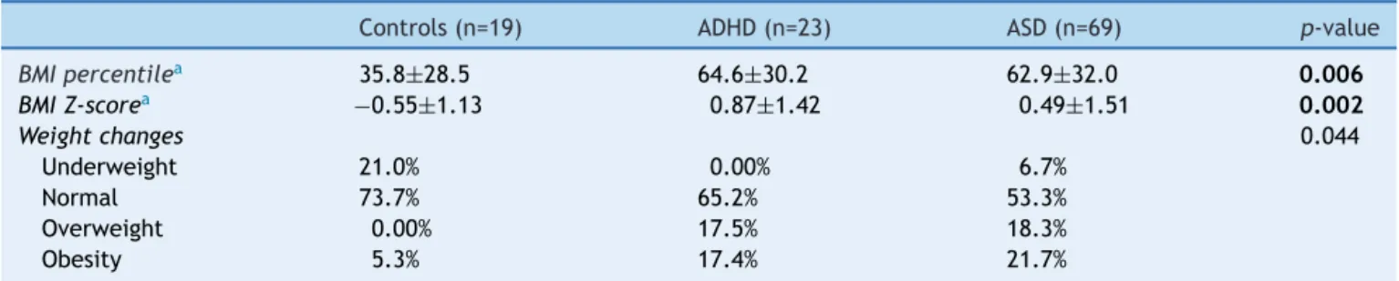 Table 1 Comparison of body mass index (BMI) and weight change between individuals with attention deficit/hyperactivity disorder (ADHD) and autism spectrum disorder (ASD) and controls.