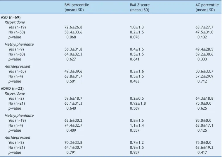 Table 3 Analysis of associations between drug use and body mass index (BMI) and waist circumference in individuals with autism spectrum disorder (ASD) and attention deficit/hyperactivity disorder (ADHD).