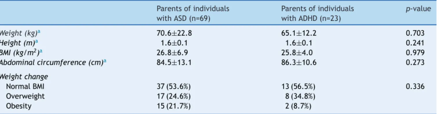 Table 4 Anthropometric data and frequency of weight change of parents of individuals with attention deficit/hyperactivity disorder (ADHD) and autism spectrum disorder (ASD).