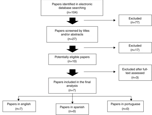 Figure 1 Method of research, screening, exclusion and inclusion of papers in the final analysis