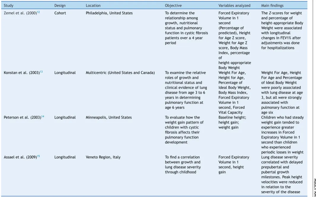 Table 1 Description of the studies included in the systematic review published before 2010, distributed by authorship, design, location, objective or hypothesis, main variables studied and main findings.