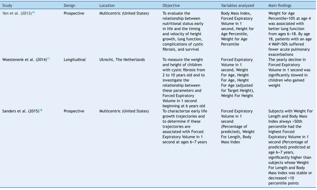 Table 2 Description of the studies included in the systematic review published after 2010, distributed by authorship, design, location, objective or hypothesis, main variables studied and main findings.