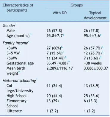 Table 1 Characteristics of children with delayed neuropsy- neuropsy-chomotor development (DD) and typical development at school age