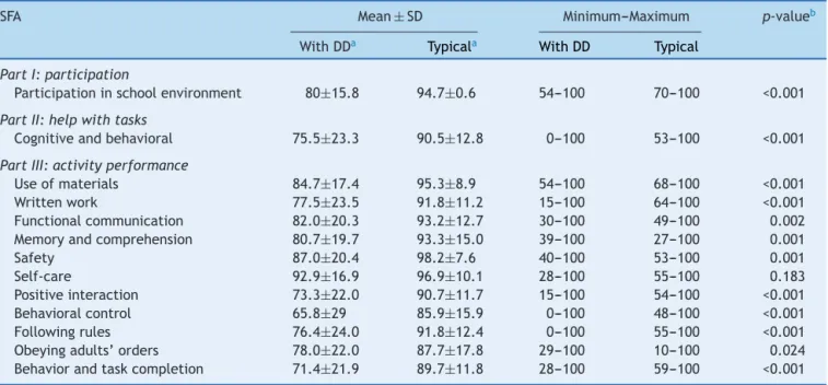 Table 3 Comparative data in the school participation questionnaire score for groups with developmental delay (DD) and typical development.
