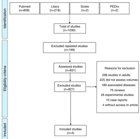 Figure 1 Flowchart of the total number of articles found in the databases.