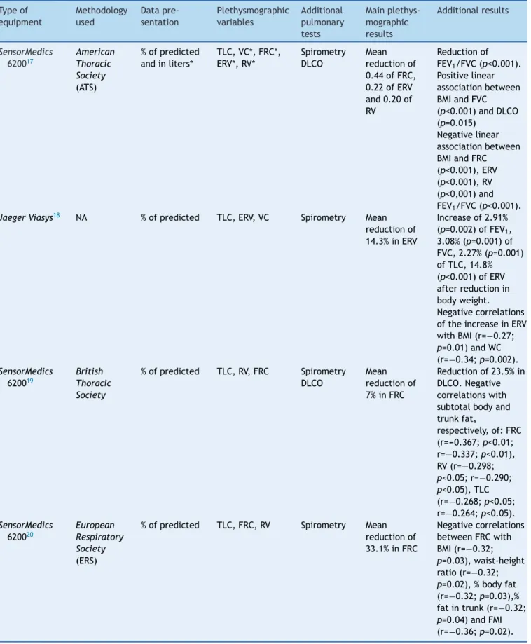 Table 2 Characteristics and main results of the studies included in this review. Type of equipment Methodologyused Data pre-sentation Plethysmographicvariables Additional pulmonary tests Main plethys-mographicresults Additional results SensorMedics 6200 17