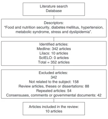 Figure 1 Articles selected for content assessment.