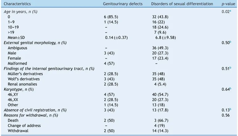 Table 1 Distribution of demographic, clinical, and cytogenetic characteristics of subjects in relation to disorder group.
