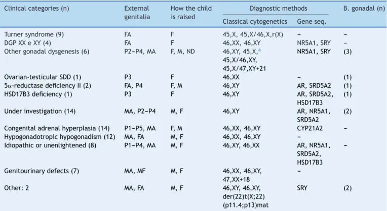 Table 3 Distribution of clinical categories according to external genital morphology, how the child is raised, and diagnostic methods used.