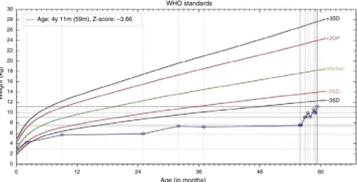 Figure 5 Weight/age ratio chart demonstrating the nutritional recovery in case 2.