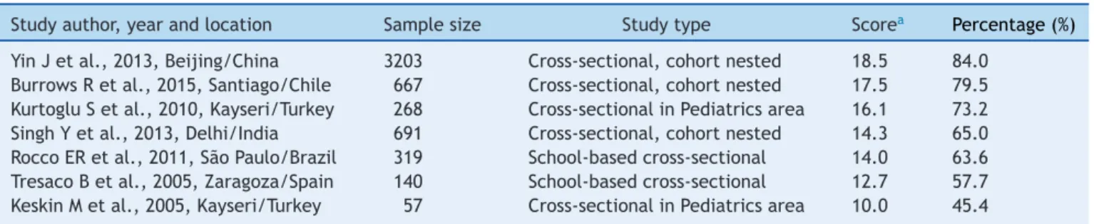 Table 1 Characteristics, score and quality percentage of articles selected for inclusion in the systematic review.