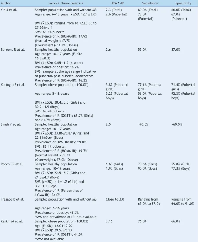 Table 2 Sample characteristics and Homeostasis Model Assessment-Insulin Resistance index cutoff points established for ado- ado-lescents in studies selected for inclusion in the systematic review.
