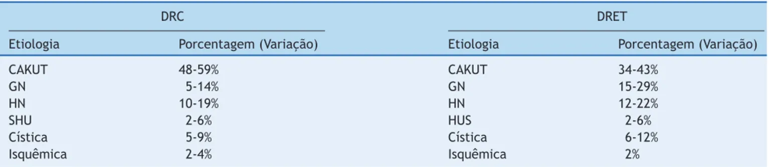 Tabela 2 Etiologia da doenc ¸a renal crônica em crianc ¸as 2