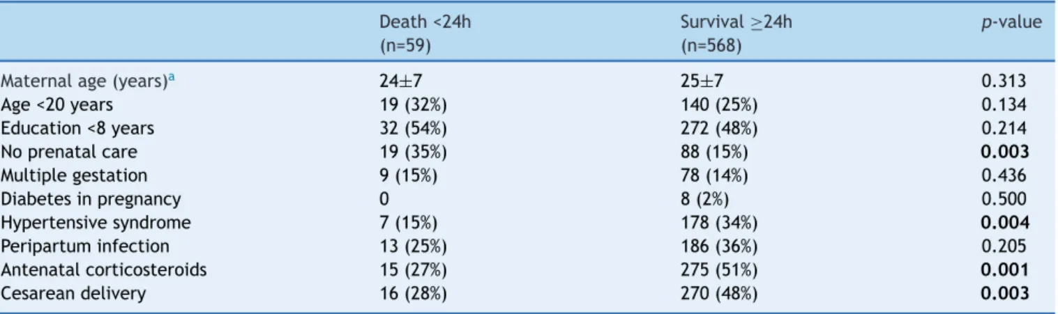 Table 1 Maternal variables according to the presence of neonatal death 24 h after birth of very low birth weight preterm infants in the city capitals of the Northeast region.