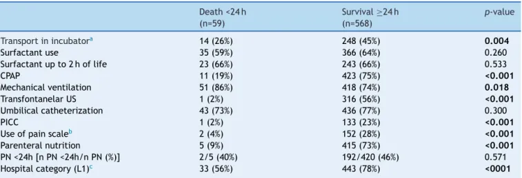 Table 3 Procedures and interventions for diagnostic and therapeutic neonatal care, according to the presence of neonatal death 24 h after the birth of very low birth weight preterm infants in the city capitals of the Northeast region.
