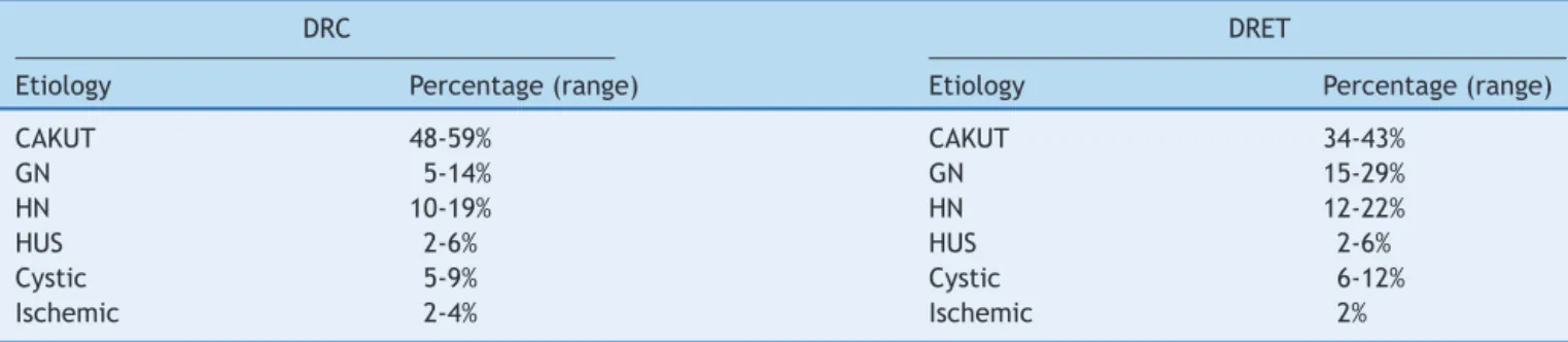 Table 2 Etiology of chronic kidney disease in children. 2