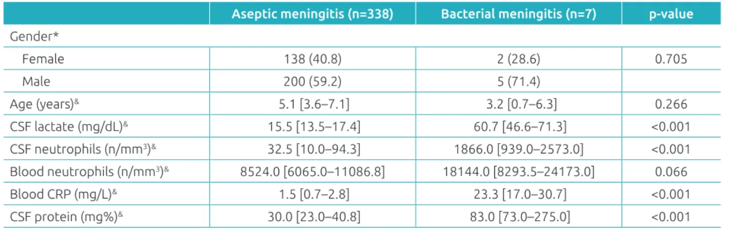 Table 2  Comparison between groups with bacterial and aseptic meningitis.