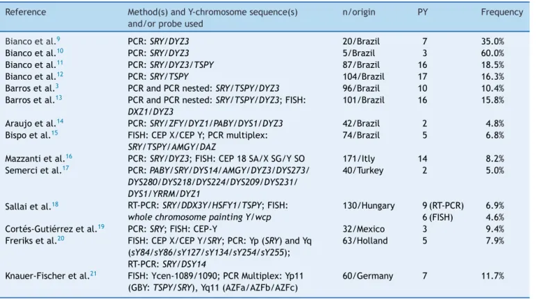 Table 1 Frequency of Y-chromosome sequences identified by molecular techniques in patients with Turner syndrome.