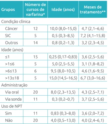 Tabela 1  Características gerais dos 29 pacientes e  31 cursos estudados, expressos em mediana e intervalo  interquartil.