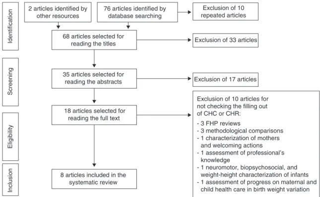 Figure 1 Identification flow, screening, eligibility, and inclusion of articles in the systematic review.