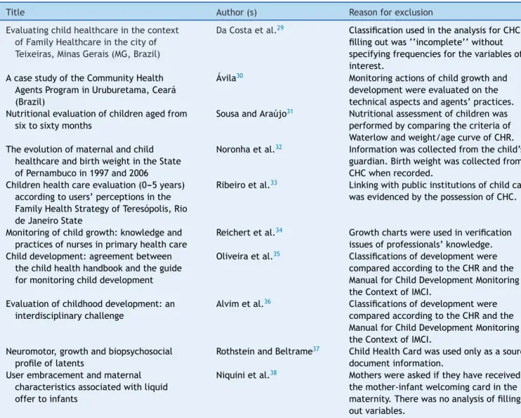 Table 1 Articles selected for reading the full text and excluded from systematic review.