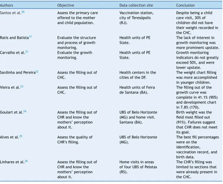 Table 2 Description of the studies included in the systematic review.