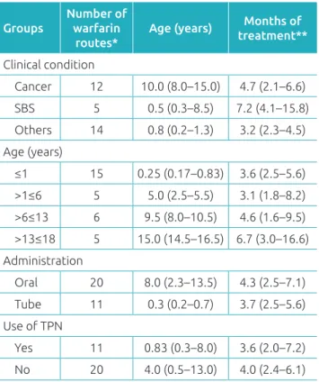 Table 1 contains the data of the 31 medication routes  grouped, considering the factors that could interfere in the  anticoagulation process: clinical condition (cancer, SBS and  other comorbidities), age, route of drug administration,  and use of TPN