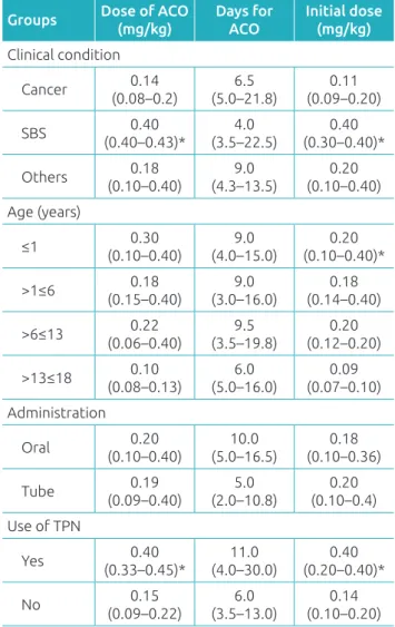 Table 3 refers to the data after anticoagulation and shows  how long patients stayed anticoagulated