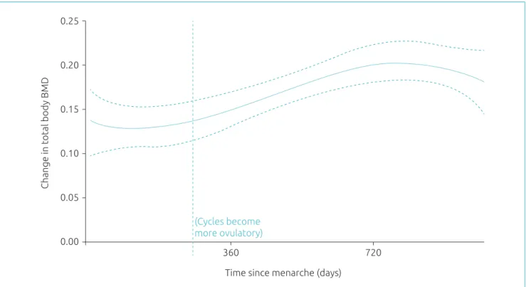 Figure 1 Regression analysis of change in whole body bone mineral density (BMD) over three years in 13 adolescent  women who collected salivary progesterone levels from menarche onwards at three weeks after low and weekly  thereafter until menstrual low be