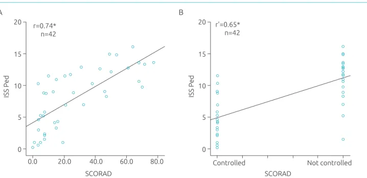 Figure 1 Correlation between the Pruritus Severity Scale and the Severity scoring of atopic dermatitis (A) and the  atopic dermatitis control (B).