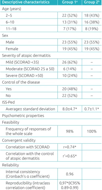 Table 3 shows the characteristics of the sample and the mea- mea-surement properties of the ISS-Ped translated version.