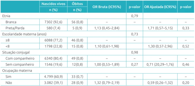 Tabela 1  Distribuição de frequência absoluta e relativa, da Odds Ratio bruta e ajustada em Joinville, Santa Catarina,  2012, segundo as características distais.