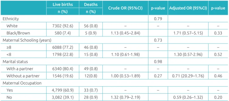 Table 1  Distribution of absolute and relative frequency, crude and adjusted Odds Ratio in Joinville, Santa Catarina,  2012, according to the distal characteristics.