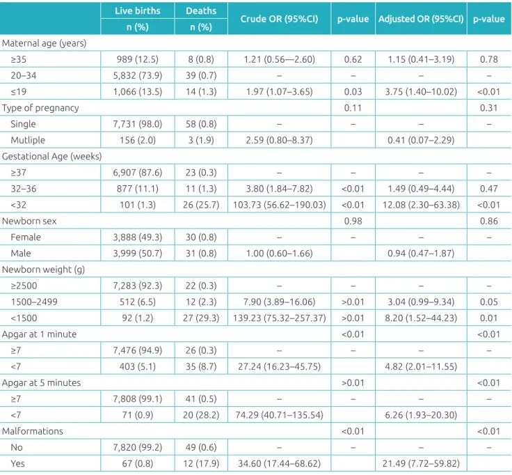 Table 3  Distribution of absolute and relative frequency, crude and adjusted Odds Ratio in Joinville, Santa Catarina,  2012, according to the proximal characteristics.