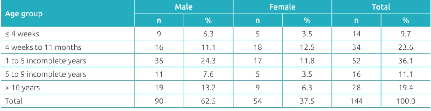 Table 1  Distribution of patients with suspected inborn errors of metabolism according to age at clinical suspicion  and sex, at the Joana de Gusmão Children’s Hospital, Santa Catarina, Brazil.
