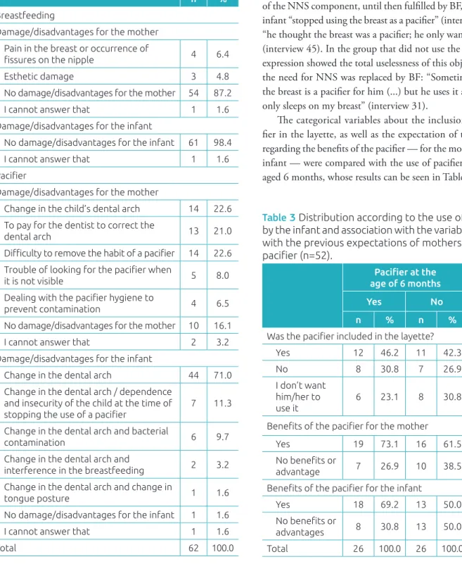 Table 2  Distribution of participants according to the  damage/disadvantages of breastfeeding and the use  of paciiers (n=62).