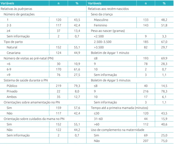 Tabela 2  Características gestacionais e de assistência ao pré‑natal das puérperas e características dos recém‑nascidos; 
