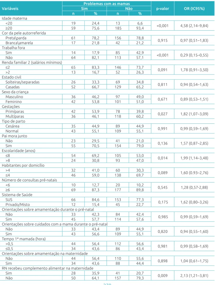 Tabela 4  Associação entre diiculdades para amamentar e variáveis estudadas (análise bivariada); Montes  Claros (MG), 2015.
