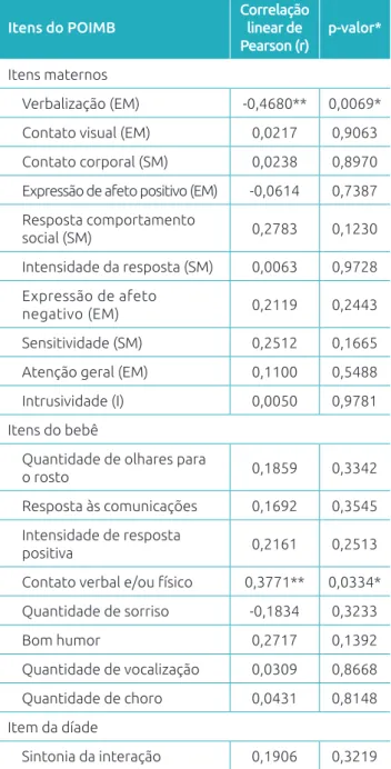 Tabela 4 Distribuição da pontuação de acordo com as categorias propostas pelo Protocolo de Observação da  Interação Mãe‑Bebê 0‑6 meses