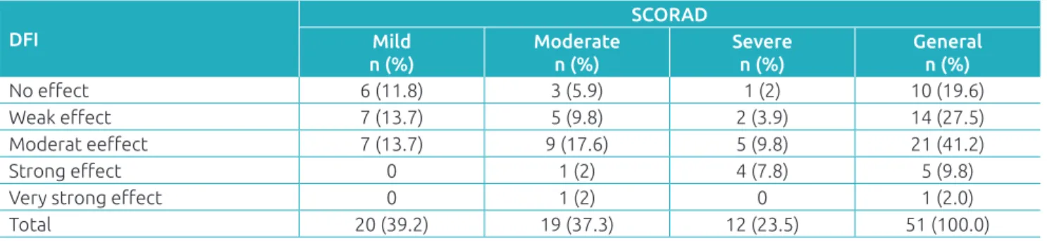 Table 3  Correlation between the severity of the disease (SCORAD) and the quality of life of guardians (DFI) of  pediatric patients with atopic dermatitis assisted at the dermatology service of Universidade do Estado do Pará  (UEPA), February to August 201