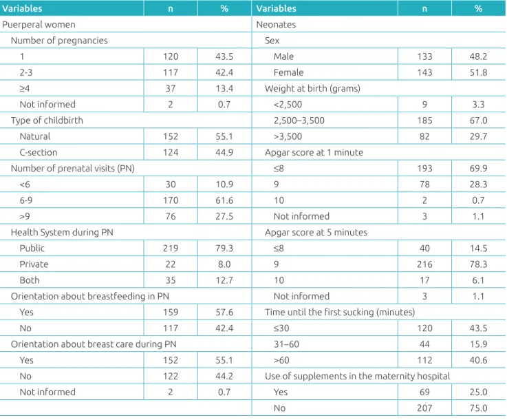 Table 3 registers the result of the bivariate analyses for  the maternal and care characteristics, as well as the presence  of breast problems
