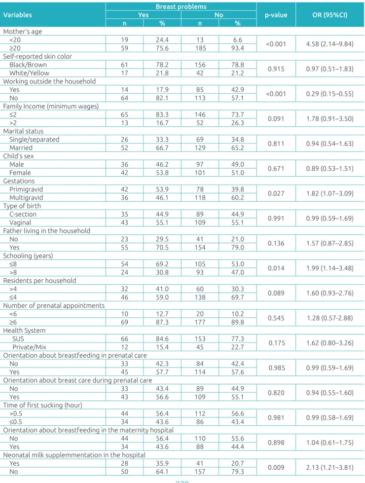Table 4  Association between diiculties in breastfeeding and the studied variables (bivariate analysis); Montes  Claros (MG), 2015.