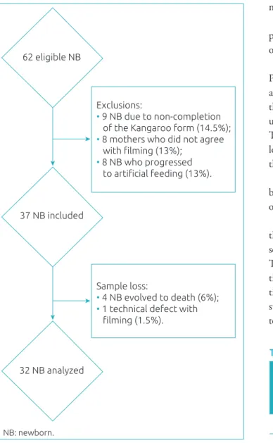 Figure 2 shows the lowchart with the distribution of the eligi- eligi-ble sample, the exclusion criteria, the losses, and the inal  sam-ple analyzed