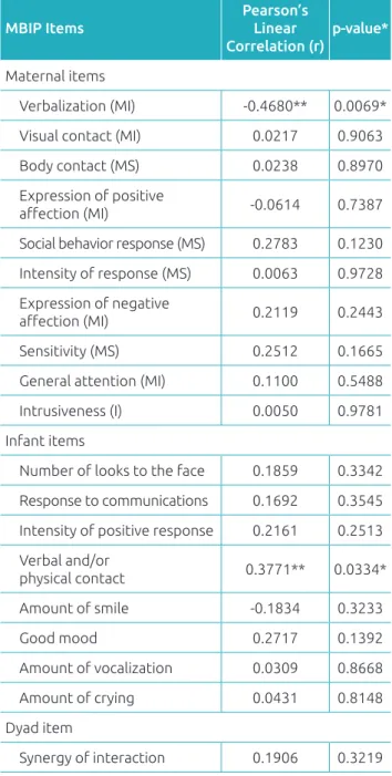 Table 4 Distribution of the score according to the categories proposed by the Mother‑Baby Interaction Protocol  0‑6 months (MBIP)