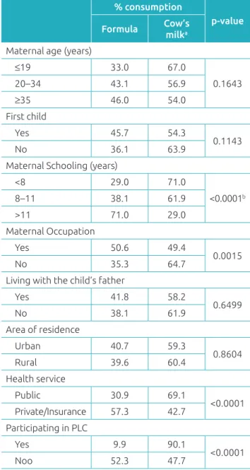 Table 3 Proportion of consumption of milk according to  the variables analyzed in Guarapuava (PR), Brazil, 2012.