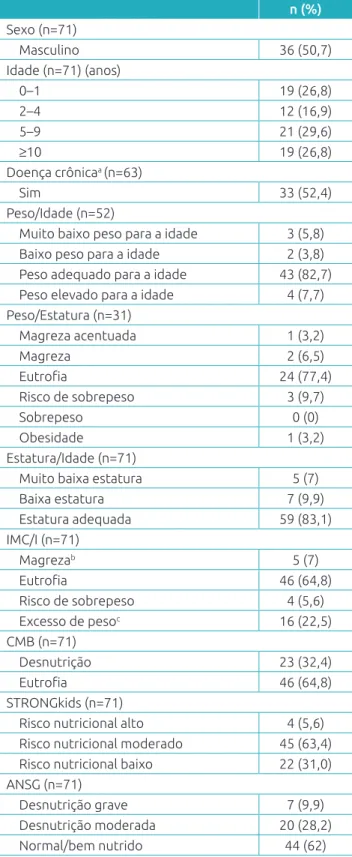 Tabela 1  Características sociais, clínicas e estado  nutricional de crianças e adolescentes estudados (n=71).