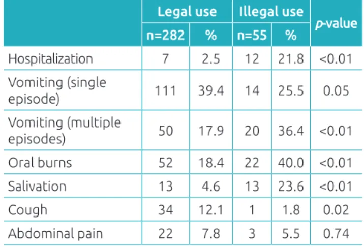 Table 2  Frequency distribution of the agents involved by  class and the origin of the product (legal or illegal use).