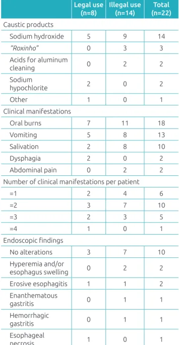 Table 4  Caustic products involved, clinical manifestations,  and endoscopic alterations found in 22 patients  undergoing upper gastrointestinal endoscopy.